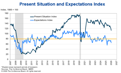 The Conference Board tweet media