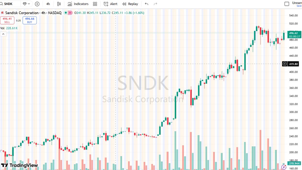 ShotCed's tweet photo. $SNDK 高位整理期间波动率提升但方向未反转，成交量显示多空持续拉锯，基本面改善预期尚未被证伪，结构优势在于周期反转叠加指数资金托底，短线控节奏，中线维持趋势思路。
更多核心逻辑了解在这里
https://t.co/WrYKlDdCBL https://t.co/eSO5qLft6I