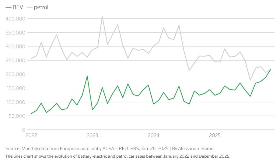 johnrhanger's tweet image. Fully electric EV sales in EU pass petrol car sales for first time in December!  

BEV registrations "also overtook those of petrol cars in the broader European market, which includes Britain and Norway."  

Petrol cars are not diesel, BEV, PHEV or Hybrid
reuters.com/business/autos…