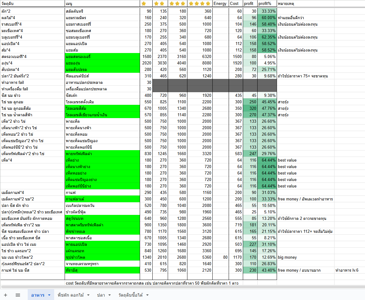 อัพเดทเพิ่มวัตถุดิบกับทำไฮไลท์ของที่แนะนำให้ทำขาย

สำหรับคนไม่อยากปวดหัว/ไม่อัพทำอาหาร -> เก็บเห็ด เห็ดธรรมดาไปย่าง เห็ดทรัฟเฟิลไปทำพาย ข้าวเยอะทำพาสตาทรัฟเฟิล ข้าวเหลือทำพายเห็ดอื่นๆ 🍄🍄🍄

Heartopia เป็นเกมชิวๆ