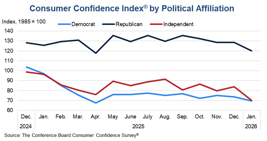 The Conference Board tweet media