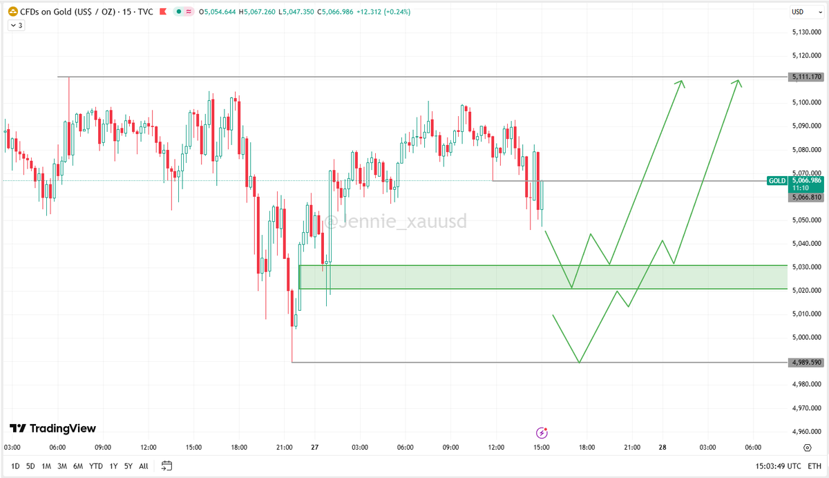 During the US session, continue to watch for buying opportunities around 5025 and 4090. On the upside, watch for resistance around 5100.

#XAUUSD #GOLD