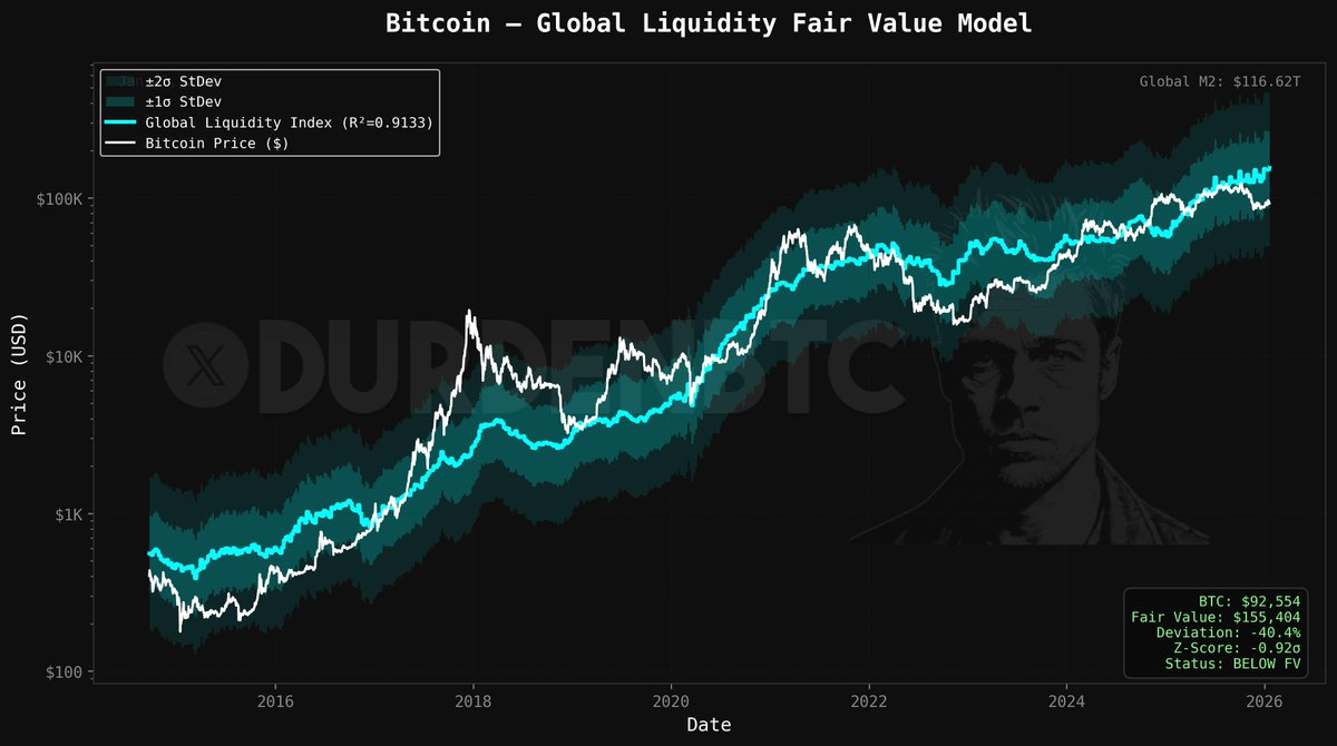 bitcoin is trading at a 42.7% discount to global liquidity. this is the  widest negative divergence since the 2022 bottom. fair value: $155,404 ✓ actual  price: ~$89,000 ✓