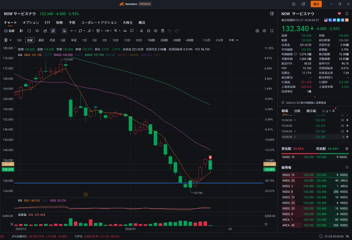 ServiceNowの時間外4.6%下げ。どこまで握られるか分からない。。。