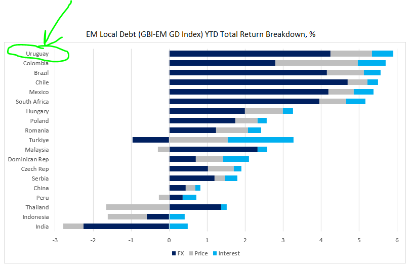 Uruguay local bonds – A “grab your money and run” situation? The extra-dovish shift in the policy direction (+ a promise to buy more $$$) is a good reason to take profits in Uruguay’s local bonds and lock in some of the highest year-to-date total return ($ unhedged) in GBI-EM:
