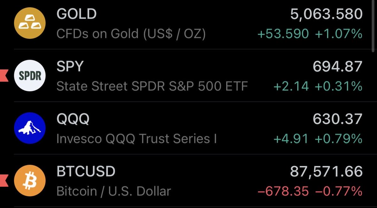 Bitcoin has decoupled and become the uncorrelated asset you all seem to  have wanted. 😆 Can we please go back to being correlated with risk assets?