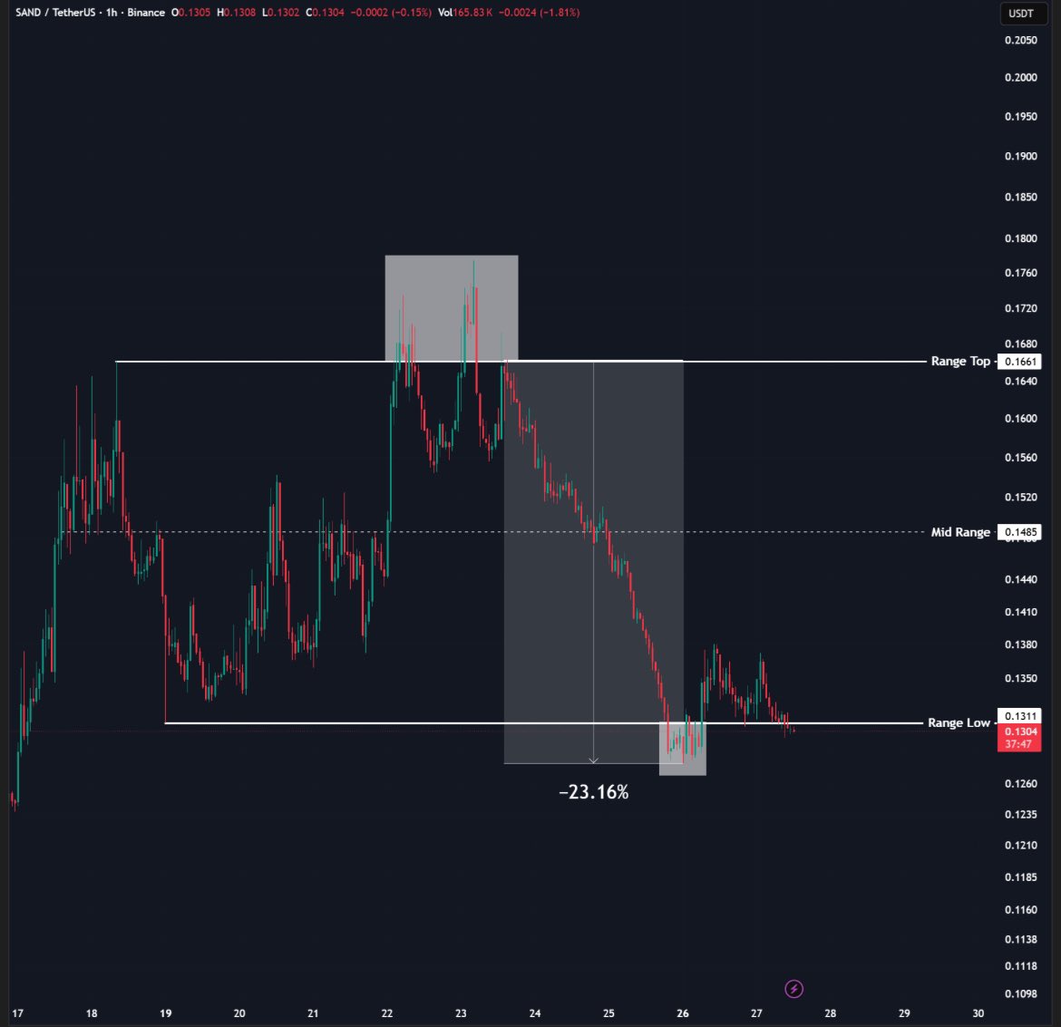SAND fell almost 24% ! Price not only dropped towards $0.1485 level but  also went further lower into $0.1310.