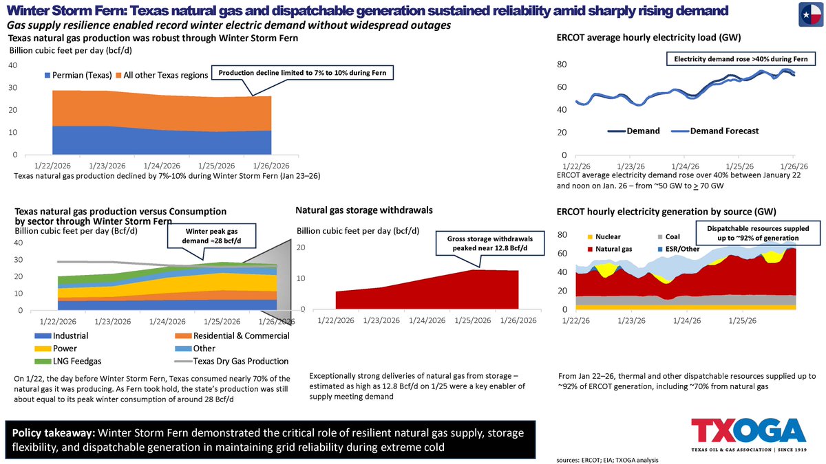 Texas Oil & Gas Association tweet media