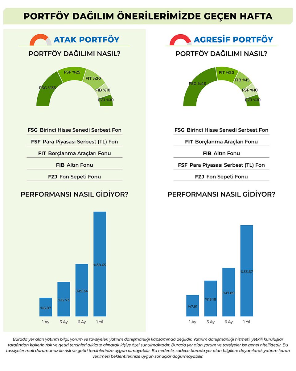 📌 Fiba Portföy Haftalık Fon Bülteni yayında! (Nitelikli Yatırımcı)
Yatırım kararlarınıza yön vermeden önce haftanın özetine göz atın.

Fiba Portföy Bültenler👇🏻
fibaportfoy.com.tr/tr/bultenler

#FibaPortföy #FonBülteni #YatırımFonları #PiyasaGündemi #HaftalıkDeğerlendirme