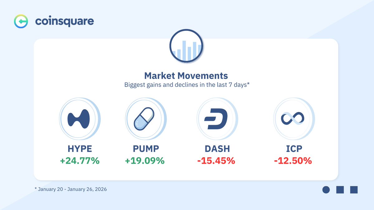 Coinsquare's tweet photo. What’s moving this week on #Coinsquare:
HYPE +24.77%
PUMP +19.09%
DASH -15.45%
ICP -12.50%
What’s on your watchlist this week? https://t.co/h0WonBqEuT