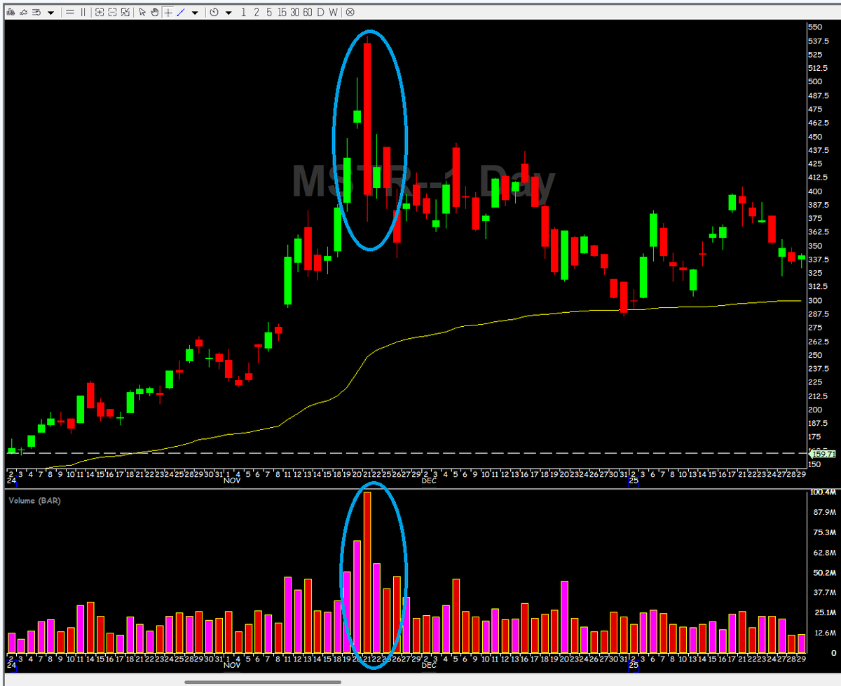 $SLV // $MSTR comparison 

SLV on the daily is reminding me of MSTR

-Peak euphoria
-Biggest volume candle
-That candle marked the top, and it has not made a higher high since

As long as SLV does not reclaim yesterday’s highs, I think this sets up like a similar trade