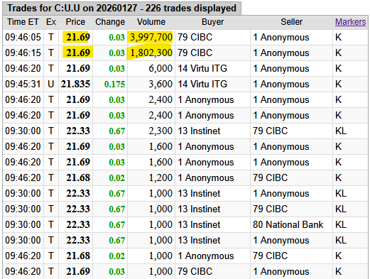 quakes99's tweet photo. HOLY COW!🎆😲 We're seeing some massive block trades for Sprott Physical #Uranium Trust this morning.🐳 Ticker $U.U shows 5.8 Million #SPUT shares were bought by a CIBC client at US$21.69, fulfilled by Anon (ATM?) in 2 block trades valued at US$125.8M at a premium to NAV.🤯🤠🐂 https://t.co/yx0SVaABap
