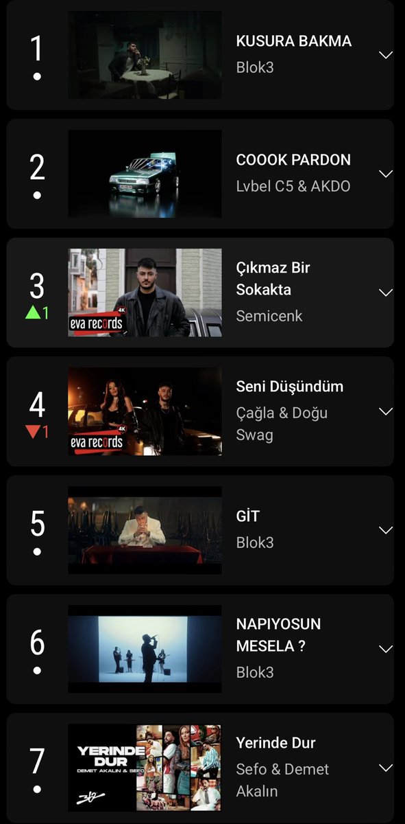 - BLOK3'ün, hakkında bot iddiaları bulunan "Kusura Bakma" şarkısı Spotify'dan kaldırıldı.

- Şarkı, YouTube Charts listelerinde hala birinci

- Rapçinin ilk 10’da 3 şarkısı bulunuyor.