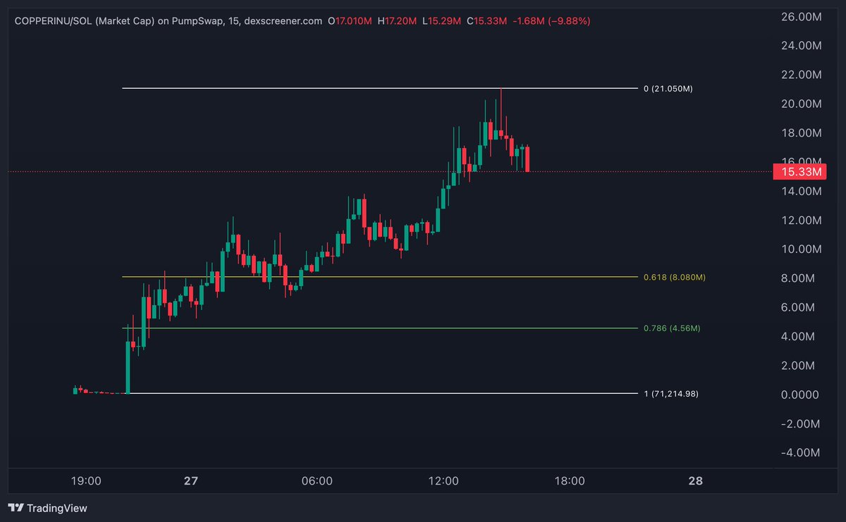 $COPPERINU 

I like this a lot. Allow me to explain why

This movement gives us a chance to vamp commodities in order to outperform boomers who’ve been outperforming us with their metals. Copper doesn't have a limited supply. Copper inu, does.

I see this running a lot higher NFA