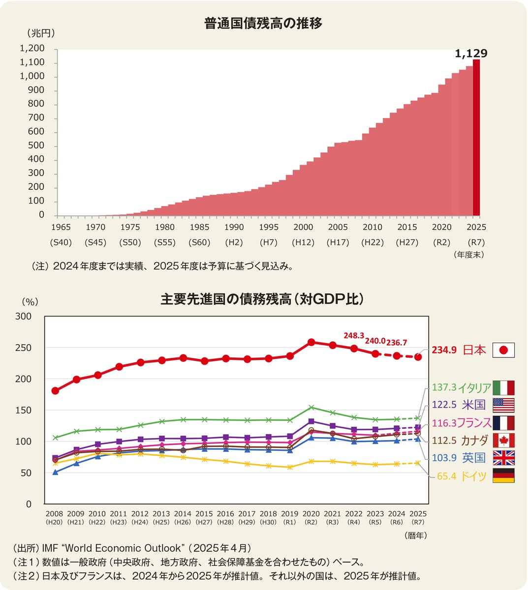 政府の赤字はみんなの黒字」とは、MMT（現代貨幣理論）などで主張される、政府が支出（赤字 ）を増やせば、そのお金は民間部門（家計や企業）に渡り、最終的に民間の所得や貯蓄（黒字）になるという理論です。政府の財政赤字は通貨の発行を意味し、民間の金融資産を増やし  ...