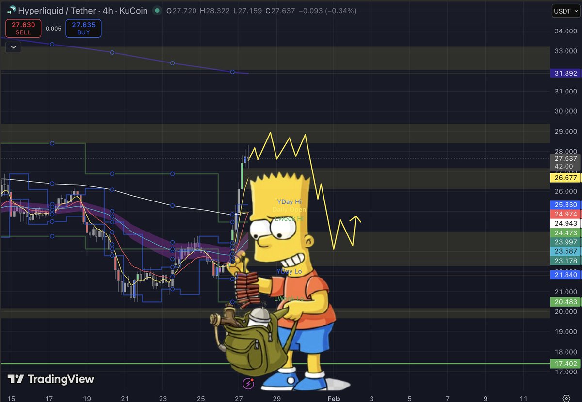 $HYPE 4H

Bart the hypers