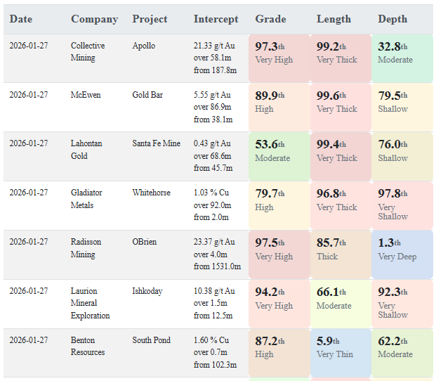 Today's gold and copper intercepts $BEX.V $LME.V $RDS.V $GLAD.V $LG.V $MUX.TO $CNL.TO
More here: aaronmcm.com/irc