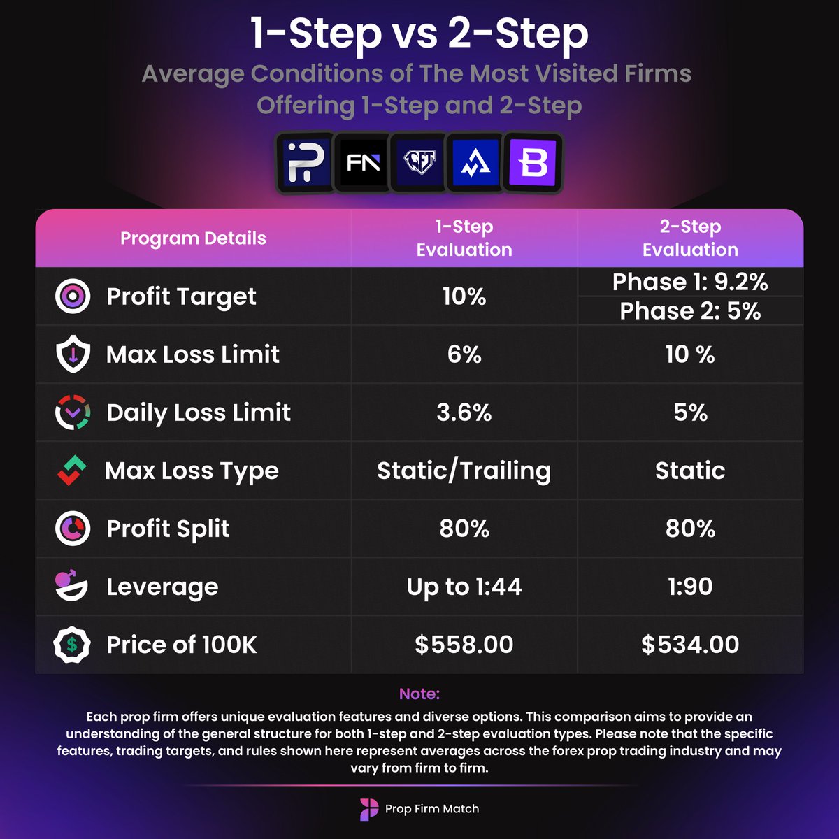 Soch rahe ho kay 1-step ya 2-step evaluation choose karni chahiye? 📈

Humne top 5 sab se ziyada visit hone wali firms ka review kiya jo dono options offer karti hain:
👉 <a href="/fundingpips/">FundingPips</a>
👉 <a href="/FundedNext/">FundedNext</a>
👉 <a href="/GoatFunded/">Goat Funded Trader</a>
👉 <a href="/AlphaCapitalUK/">Alpha Capital Group</a>
👉 <a href="/BlueberryFunded/">Blueberry Funded</a>

Yahan average
