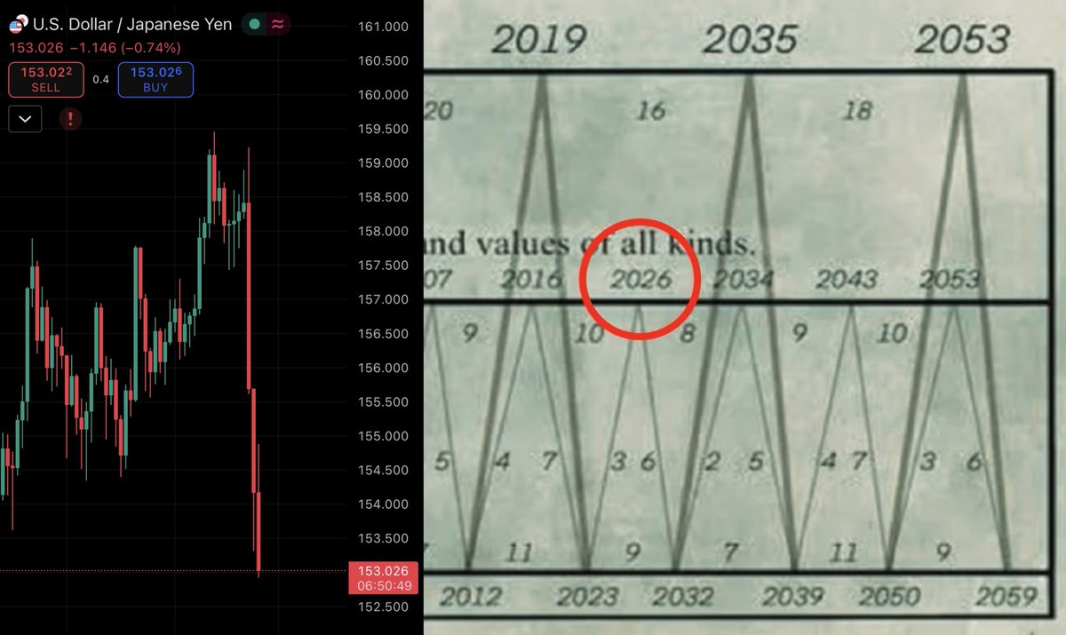 Danny_Crypton's tweet image. 🚨 US WILL SAVE JAPAN BY CRASHING THE DOLLAR IN THE NEXT 24H!!!

And it's already happening RIGHT NOW!

Forget tariffs.
Forget Gold &amp;amp; Silver hitting ATH.

For the first time in a decade, the NY Fed is signaling intervention.

They are about to save the Japanese yen.

Listen…