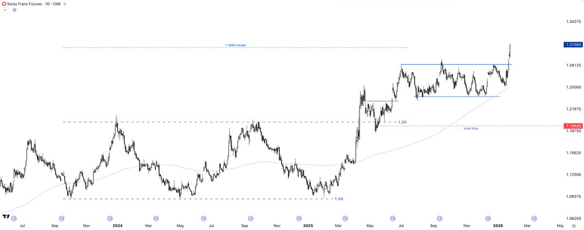 Swiss Franc $6S $CHF — target reached. 

Short $USD trades are all winning in recent days.