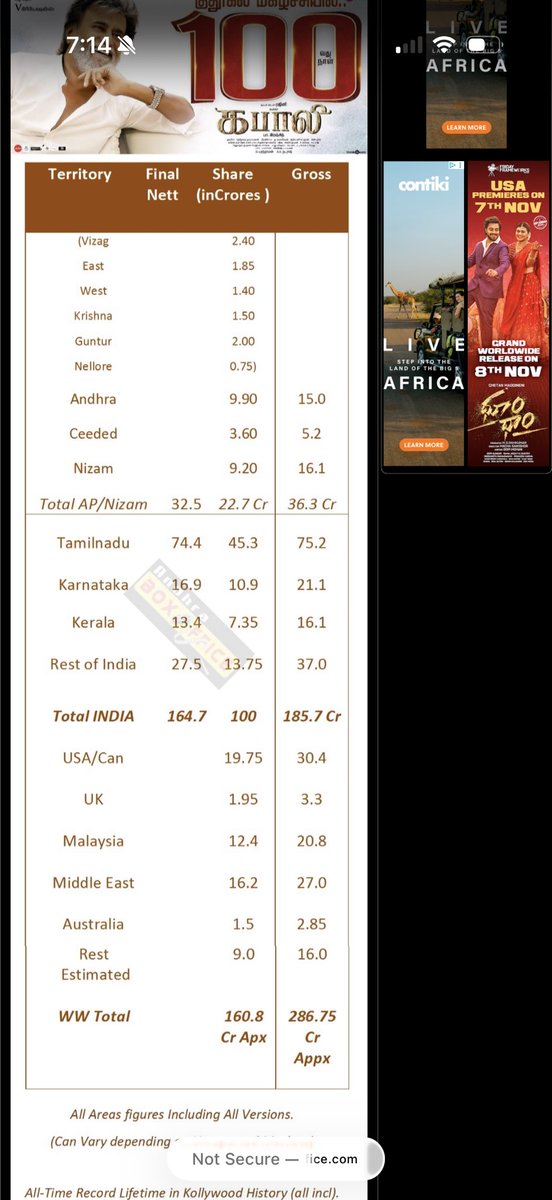 CHIRUFAN4's tweet photo. Fake na kodakalu ra meeru.
#Kabaali full run gross 286Cr after adding Malasyia where more Tamil people are living.
#MSVPG 15 days 280Cr+ https://t.co/abAjL8zvsT