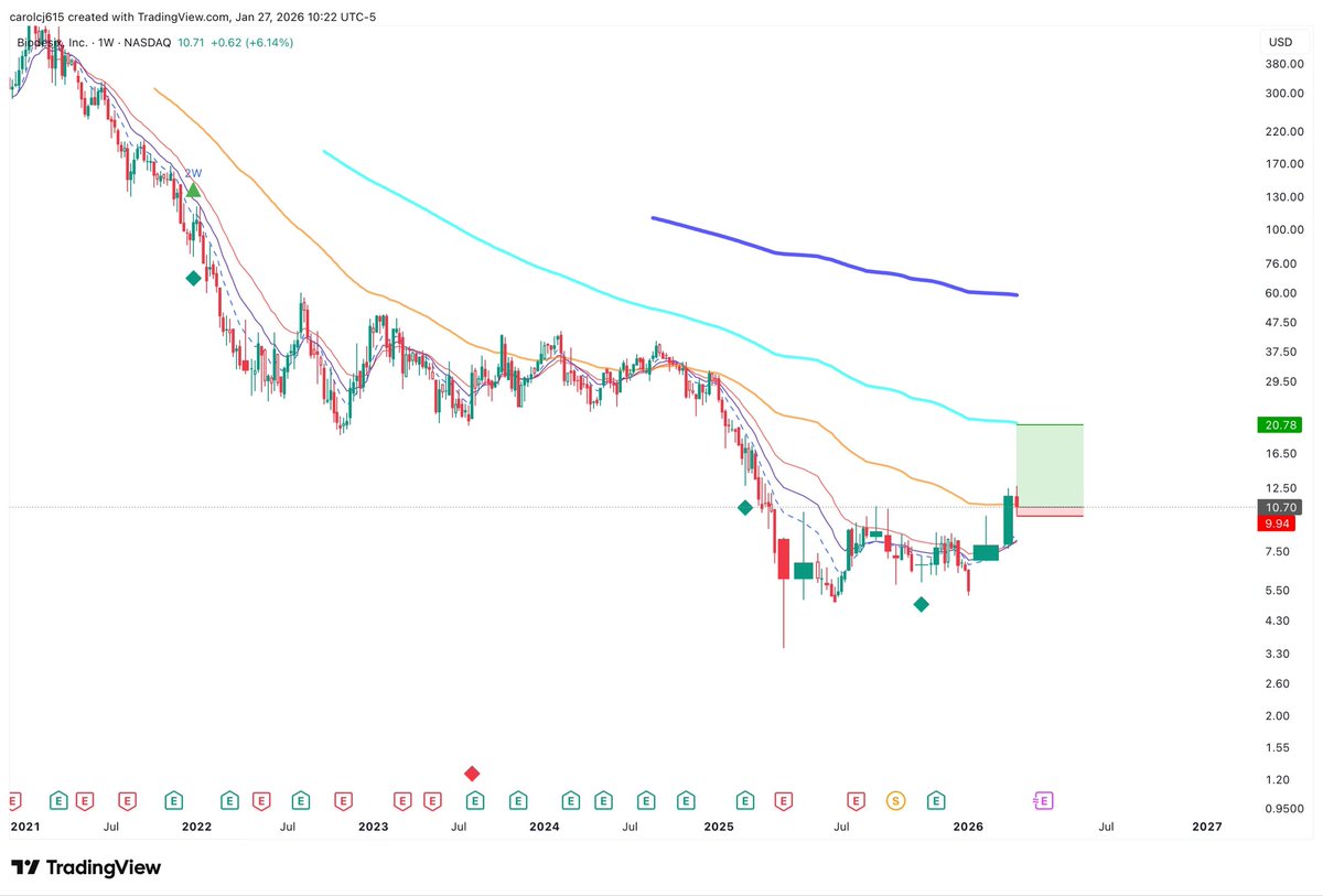 ccahsatan's tweet photo. $BDSX: The High-Margin AI Diagnostic Leader Nearing Profitability

Biodesix ($BDSX) is at a massive inflection point. With 81% gross margins and a clear path to profitability, they are transforming how lung cancer is diagnosed.

The Breakdown:
1. Accelerating Revenue: Q3 revenue hit $21.8M (up 20% YoY). Lung diagnostic volumes grew to 15,700 tests.

2. The Primary Care Pivot: $BDSX is now targeting the 50% of lung nodule patients managed in primary care.
• Primary care test volume SURGED 75% YoY.
• New on-site capillary draw kits solve the patient compliance bottleneck.

3. Path to Profitability: 
• Gross margins improved to a staggering 81%.
• Adjusted EBITDA loss improved 18% YoY.
• BIG Catalyst: Management expects to hit Adjusted EBITDA positivity in Q4 2025.

4. IP & Partnerships: Recently expanded a development partnership with Bio-Rad for high-complexity assays (ESR1). Digital ordering is also up 43% through new EHR integrations.

The Takeaway: With increased FY2025 revenue guidance of $84M–$86M, $BDSX is proving its "3-tiered" commercial strategy works. A rare combination of high growth, elite margins, and imminent profitability in the diagnostic space.