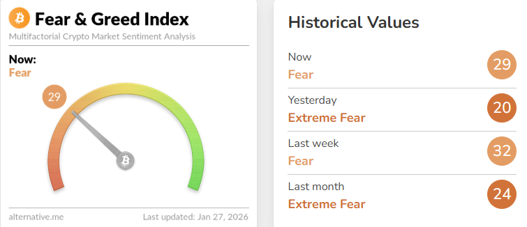 financialjuice's tweet photo. Crypto Fear and Greed Index: 29/100 = Fear https://t.co/HcxlQopEPZ