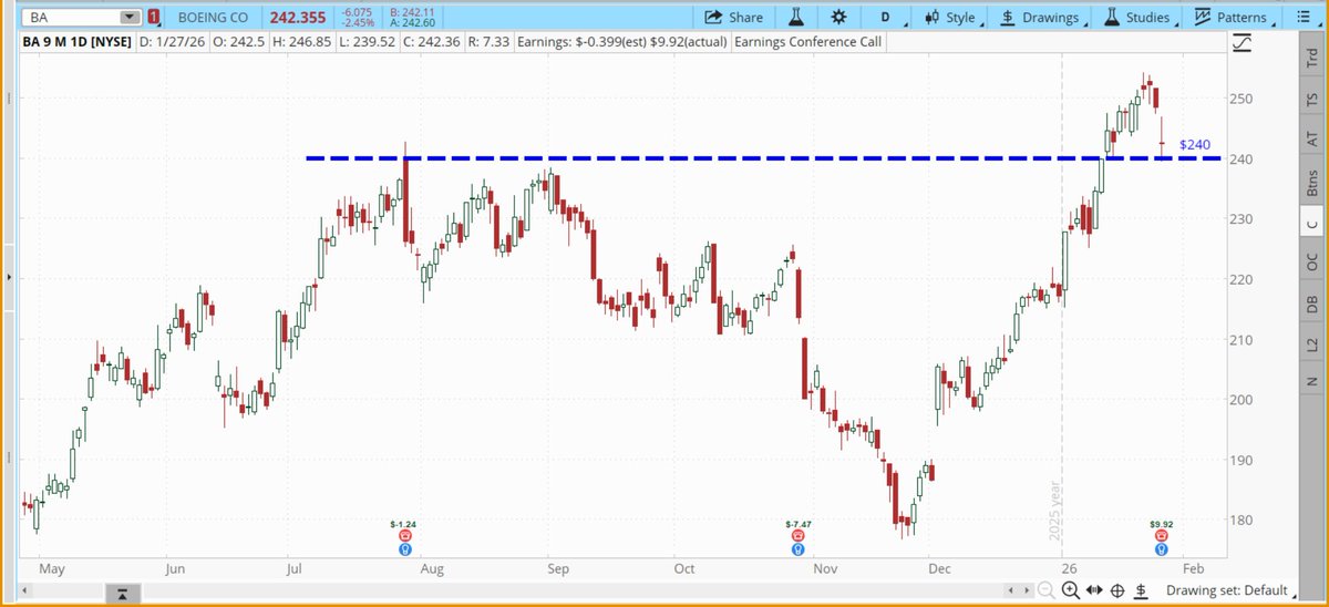Not a strong initial response from shareholder's to #Boeing's #BA earnings announcement.

What do you think? Will the $240-ish support from Aug/Sep highs hold as a new price floor? Or is this the end of the huge rally that started in Nov?

*Not a recommendation