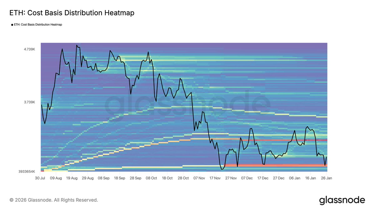 $ETH is trading on a dense cost basis cluster, a key breakeven zone for many holders. Holding here suggests absorption and base building, but a breakdown would move price into thinner support where underwater supply may derisk. 
Next move hinges on this level.