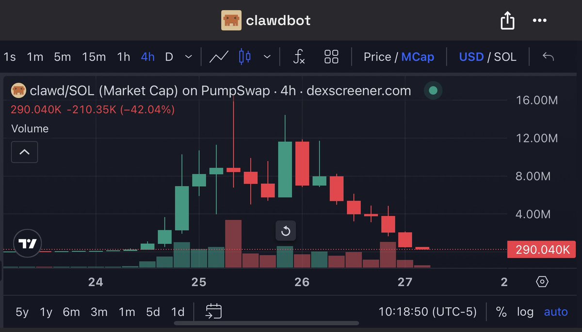 Viral AI tool Clawdbot rebranded to @moltbot today due to trademark issues  with Claude The unofficial memecoin dropped 97% on the news Now crypto  degens are flooding founder @steipete with messages Pure