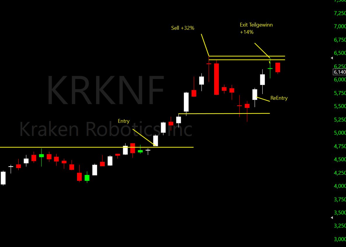 Anatomie eines Trades high Conviction Trades
#Momentum #Breakout #Reversal
#Research
Kostenlose Analysen: didis-deep-dive-app.web.app