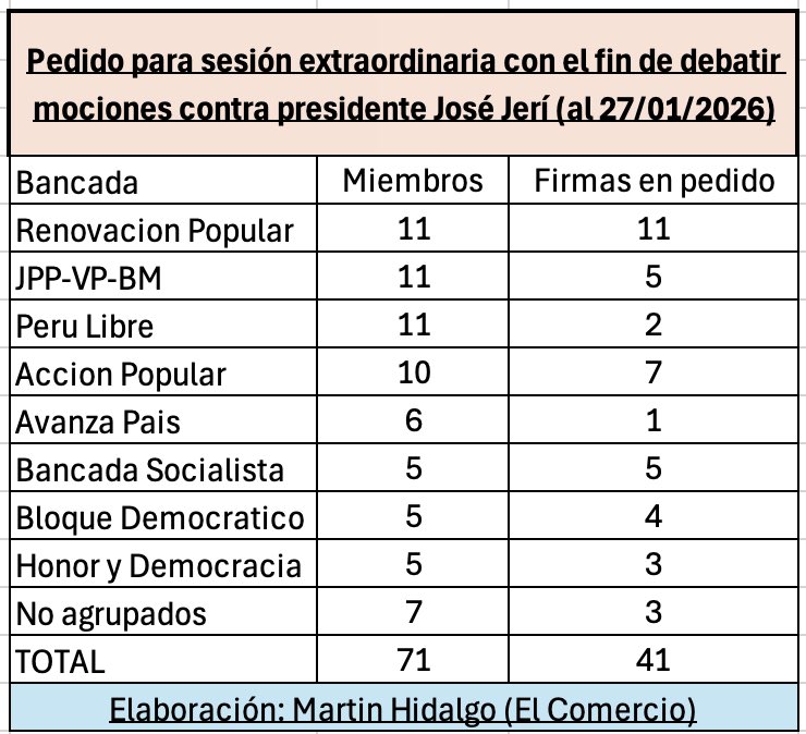 martinhidalgo's tweet photo. Se vienen recolectando firmas para pedir un pleno extraordinario donde se debatan las mociones contra el presidente José Jerí. Van 41 de las 78 firmas necesarias, y acá te muestro qué bancadas se han sumado. https://t.co/g6OwW3Mhbw
