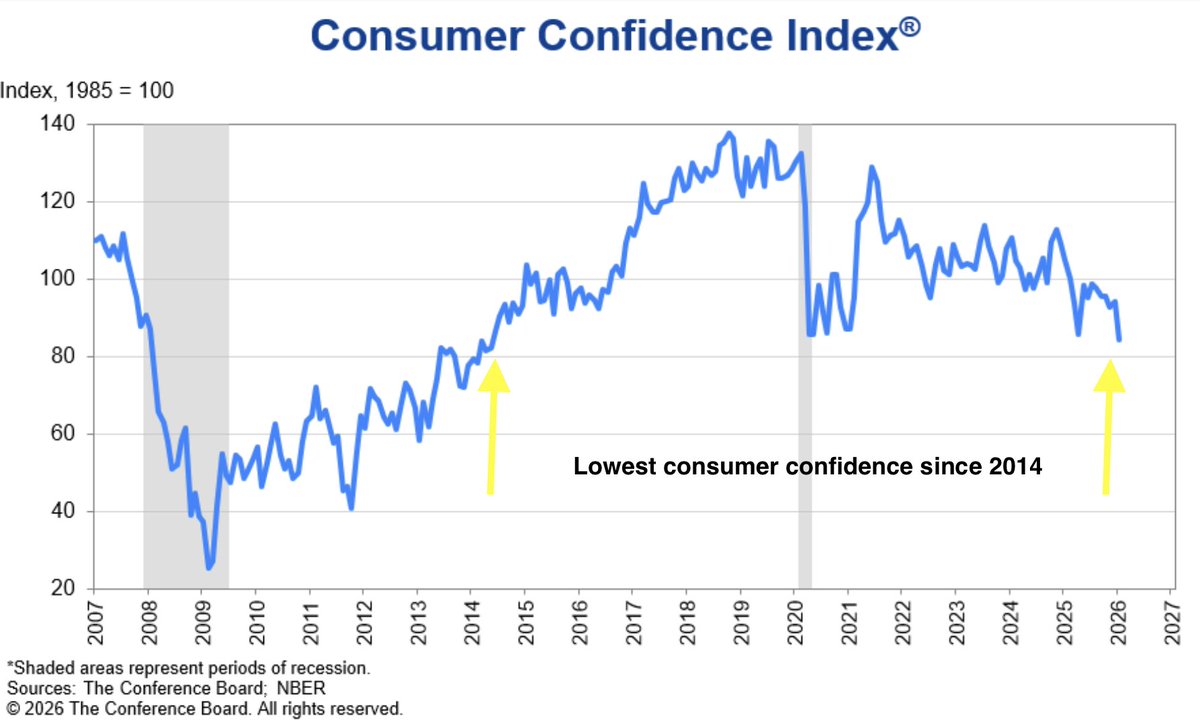 byHeatherLong's tweet image. US Consumer Confidence plunged in January to the lowest level since May 2014.

You read that correctly. Confidence is now *worse* than during the Covid pandemic. All political affiliations, ages and income levels saw a decline in January (esp. in their 6-month outlook), the…