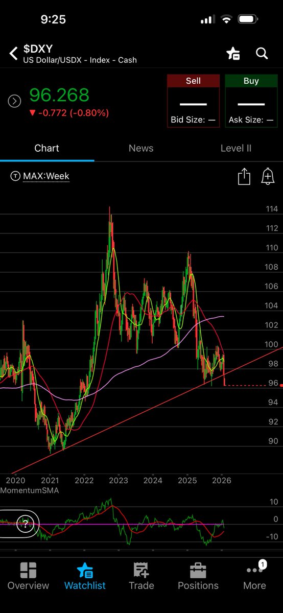 This trend line goes back to 2011 
FWIW