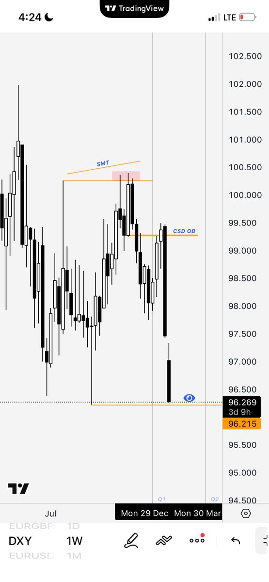 The Dollar index 
Aced Just as anticipated. 

Done for the year. 🌚