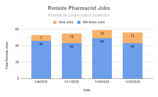 Looking for a remote pharmacist job?

The Pharmacist Compensation premium membership has a Remote Job email list.

Subscribers were recently sent an email with 56 remote positions.

pharmacistcompensation.beehiiv.com/upgrade