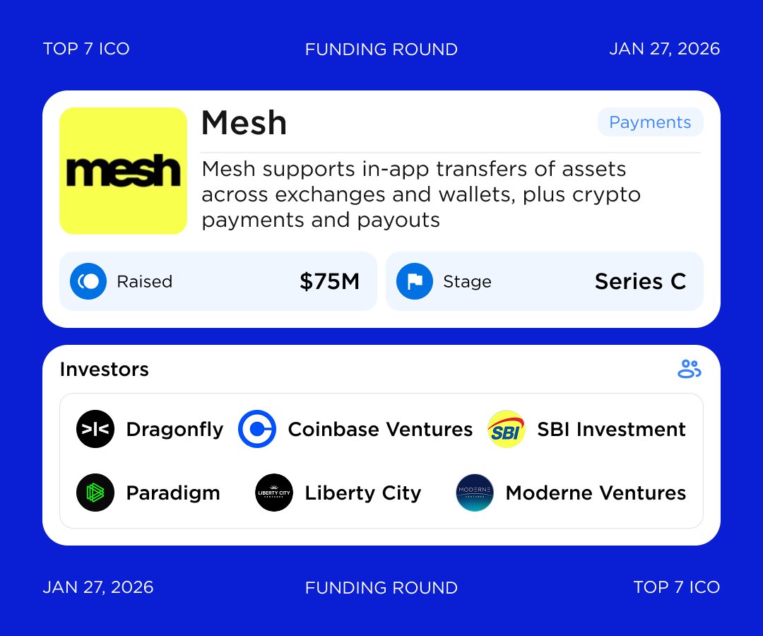 Crypto payments network Mesh raised $75M in a Series C Round @dragonfly_xyz  led the round with other investors, including @cbventures, @paradigm, SBI  Investment, @libven_network, and @ModerneVentures. Mesh aims to plug  platforms into