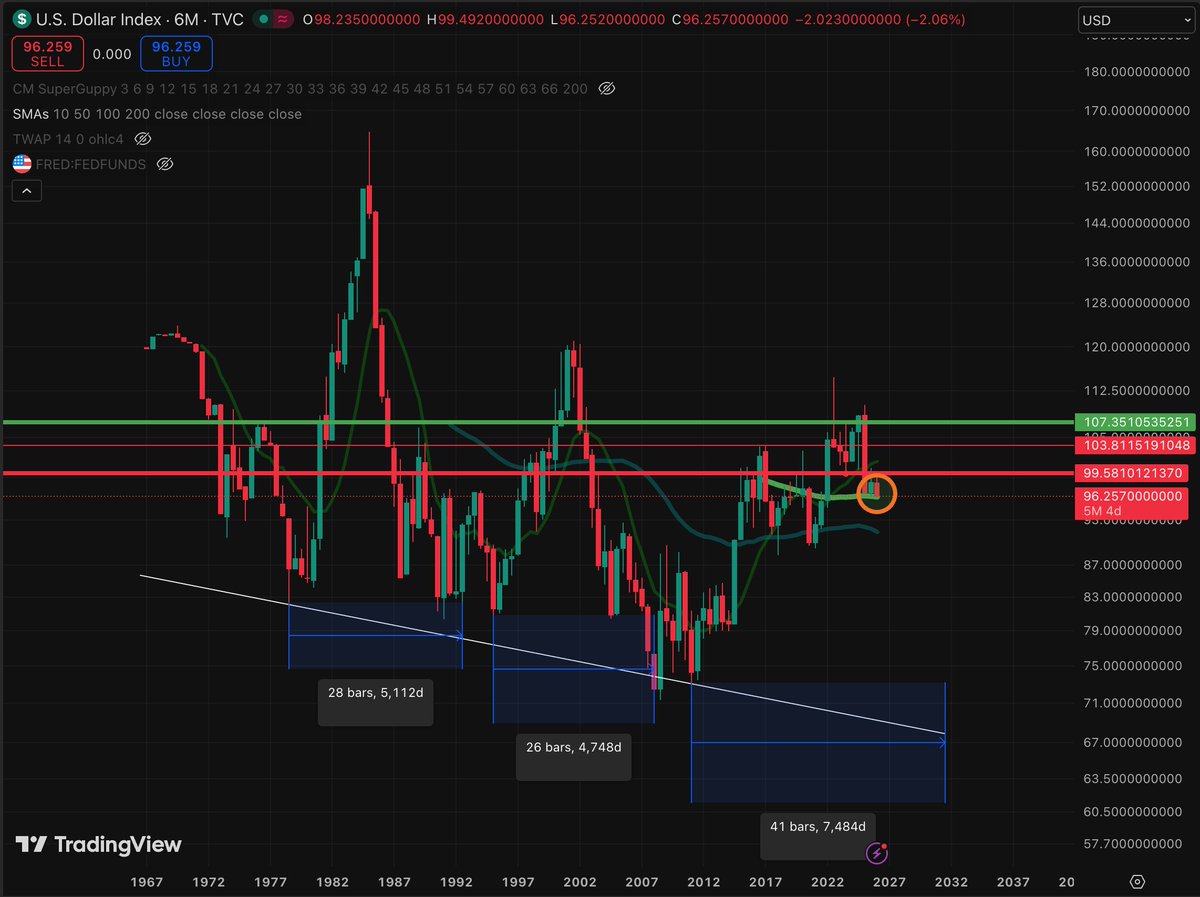 Ladies and gentlemen, I present the crypto bull market indicator that NOBODY acknowledges. The $dxy 6 month 100MA. Confluence both in 2016-2017 and 2020-2021. See the orange circle.