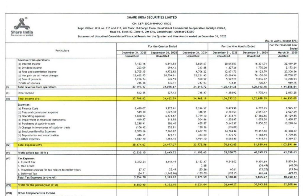 DFinMirror's tweet image. #ShareIndia - Share India Securities Ltd quarterly result - Decent numbers
