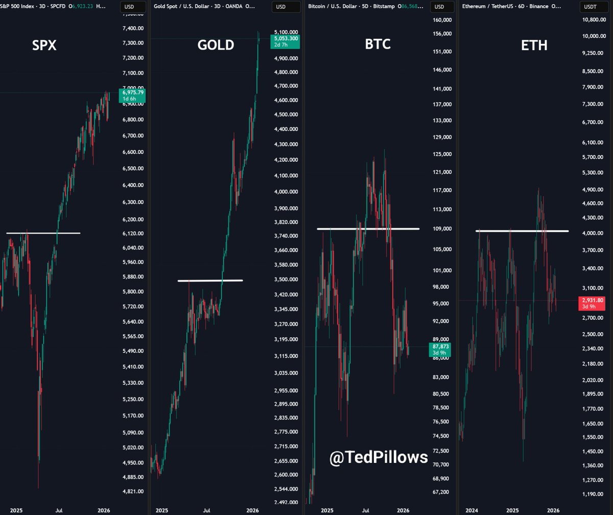 The disconnect of $BTC and $ETH with every major asset is really  concerning. - QT has ended - Rate cuts have happened - DXY is going down -  Global liquidity is at
