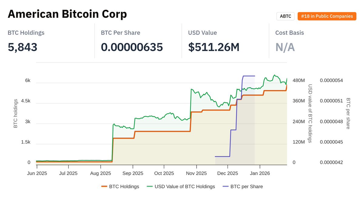 Updated data for @ABTC ABTC: - BTC held: 5,843 - Ranking: #18 in Public  Companies - Market cap: $1.40B - mNAV: 2.746x - BTC per share: 0.00000635  CC @EricTrump