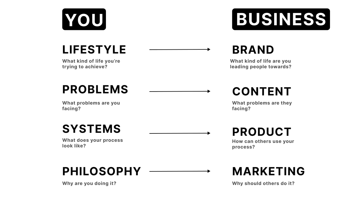 HussainIbarra's tweet photo. You Are The Customer Avatar

• Find problems in your life
• Self-experiment and solve them
• Turn your solution into a product
• Create content around the problems you had (and how you solved them)
• Drive traffic to your product

Create, build, market, and sell to yourself. https://t.co/3EtLUafYsZ