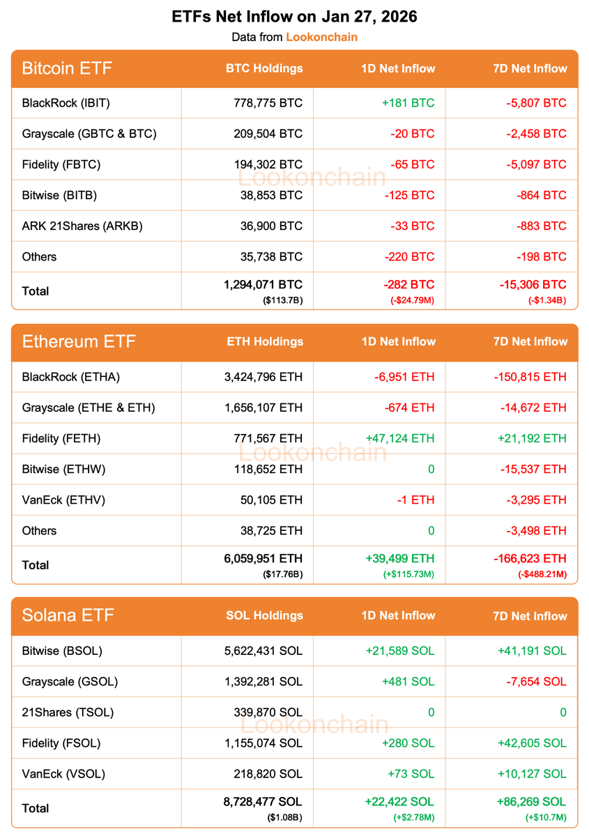 Jan 27 Update: #Bitcoin ETFs: 1D NetFlow: -282 $BTC(-$24.79M)🔴 7D NetFlow:  -15,306 $BTC(-$1.34B)🔴 #Ethereum ETFs: 1D NetFlow: +39,499  $ETH(+$115.73M)🟢 7D NetFlow: -166,623 $ETH(-$488.21M)🔴 #Solana ETFs: 1D  NetFlow: +22,422 $SOL(+$2.78M)🟢 7D ...