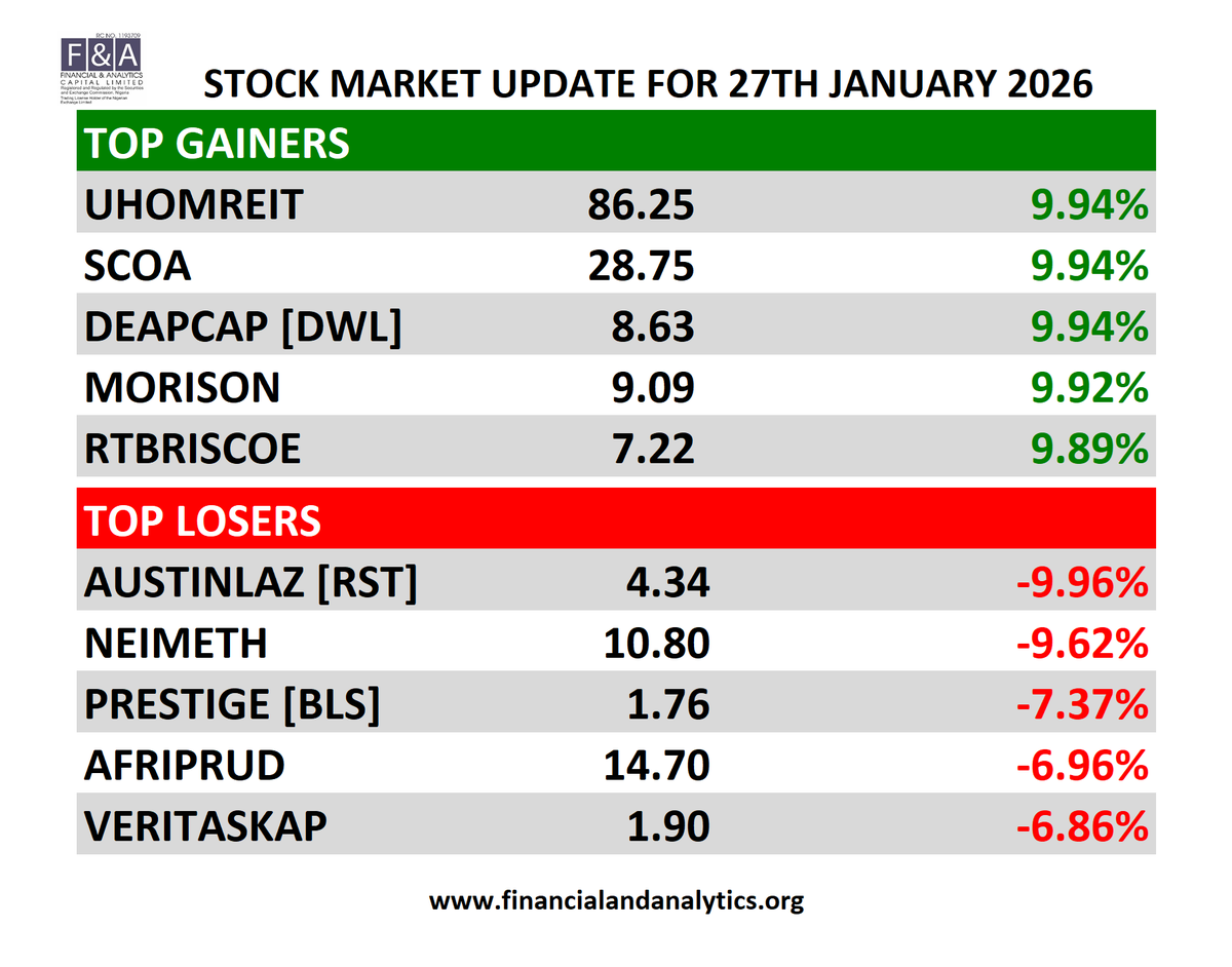 fandacapitalltd's tweet image. 📊 Stock Market Update – 27th January 2026: Buying interest remained strong in UHOMREIT, SCOA and DEAPCAP, pushing prices higher, while profit-taking pressured select counters. Stay tuned for our regular market insights and updates.
#FinanceDaily  #Nigerians  #StockMarketNews