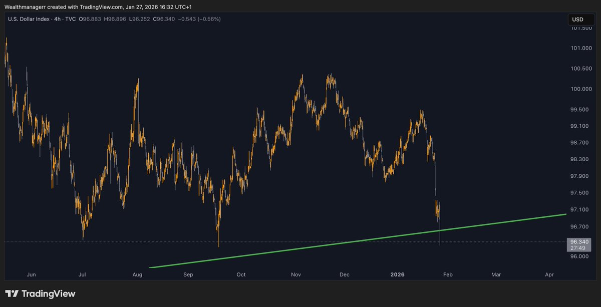 Wealthmanager's tweet image. $DXY is falling off a cliff.

A weaker dollar is bullish for risk-on assets like Bitcoin.