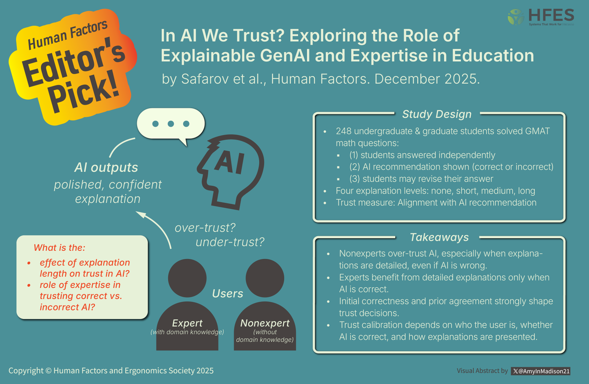 Human Factors: The Journal of the HFES tweet media