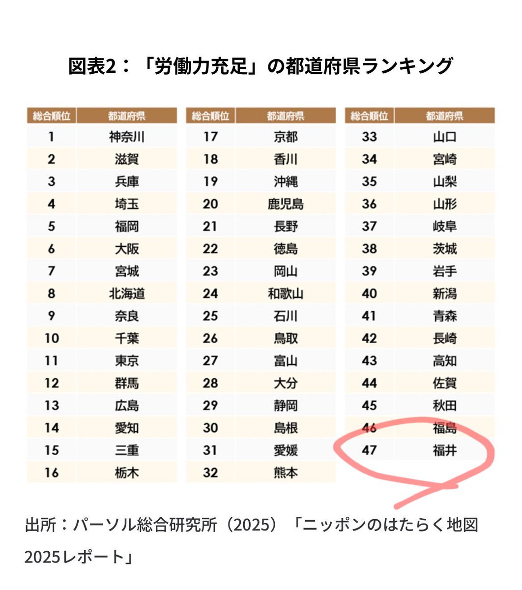 tkzwgrs's tweet photo. @KetumeBoy 移民反対を叫ぶのは個人の自由なんですが、まじめな話、福井県は全国でもトップクラスで労働力不足に悩んでいる都道府県なので、この状態で移民反対を謳うと福井県全体が終わりそうな気がします… https://t.co/3bOOGVZwsk