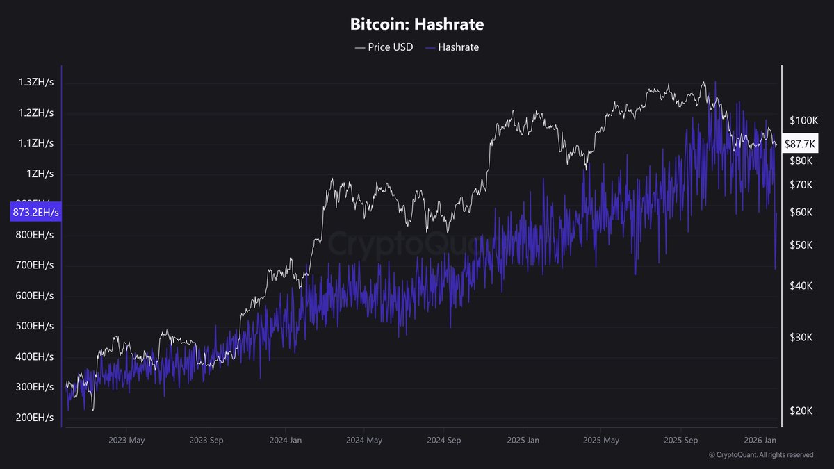 Bitcoin Hashrate fällt aktuell stark und sorgt für Aufsehen. In nur zwei  Tagen von 1,13 ZH/s auf 690 EH/s! Normalerweise wäre das ein Zeichen für  Miner-Kapitulation, doch diesmal steckt wohl etwas anderes