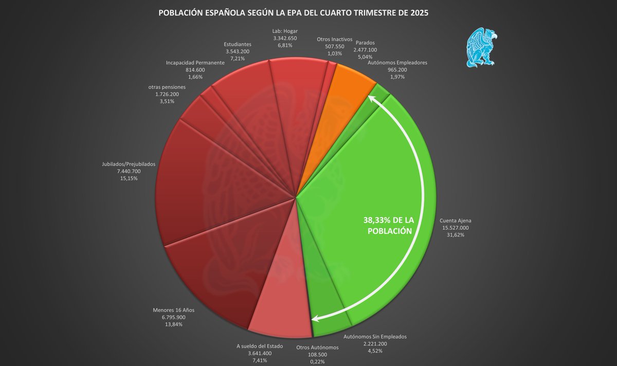 Absolutexe's tweet image. Estructura de la Población Española según la #EPA del 4º Trimestre de 2025. 

Con gráficos en 3D (y 2D para los quisquillosos)