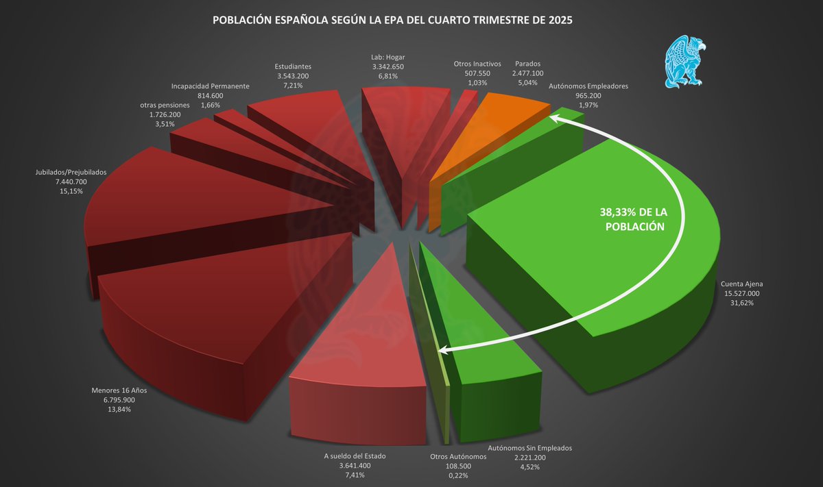 Absolutexe's tweet image. Estructura de la Población Española según la #EPA del 4º Trimestre de 2025. 

Con gráficos en 3D (y 2D para los quisquillosos)